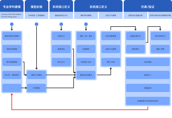 半实物仿真环境构建