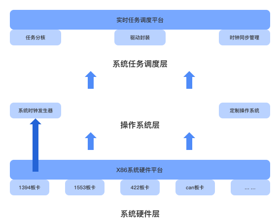 多协议硬件接口接入