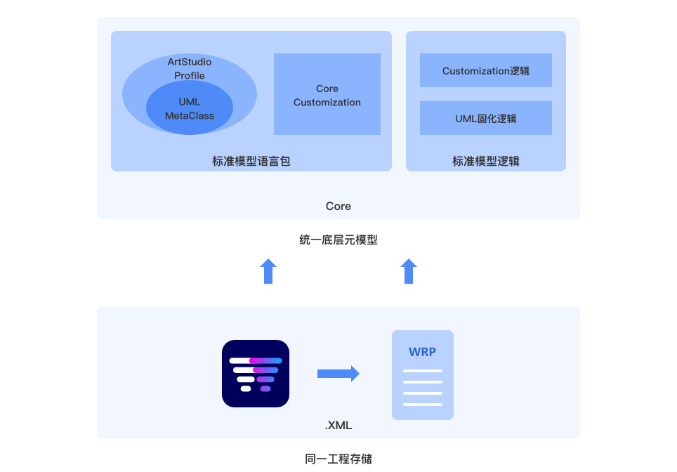 多学科异构模型集成